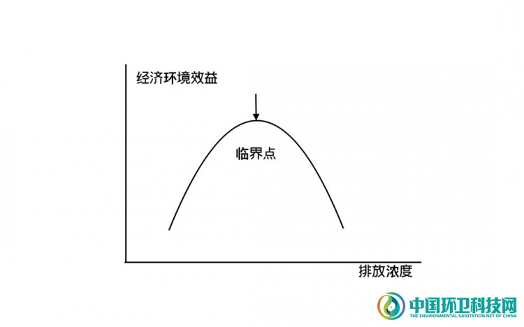 超低排放到多低才真正符合可持续发展理念？