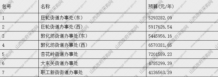 22标段超8亿！太原市杏花岭区城乡环卫一体化项目启动招标