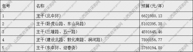 22标段超8亿！太原市杏花岭区城乡环卫一体化项目启动招标