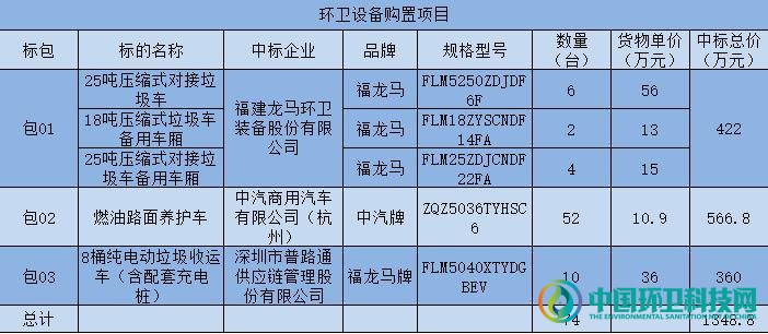 1349万！龙马环卫等3家中标广州市新能源环卫设备购置项目