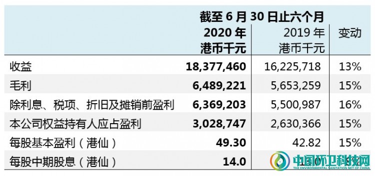 光大国际公布2020年中期业绩