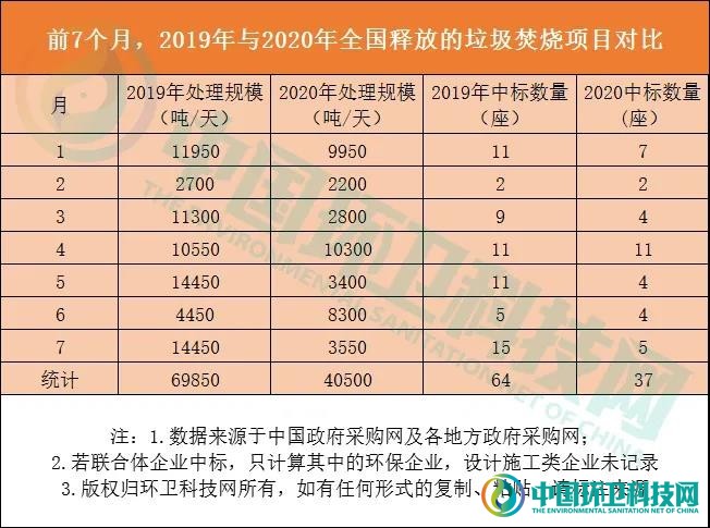 三部委固废补短板方案信号：厨余可焚烧，小焚烧厂上马？
