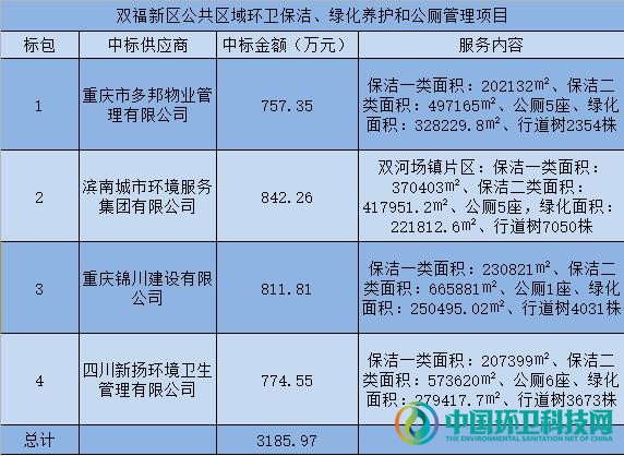 9558万!西部四企分享重庆双福新区环卫+绿化+公厕项目