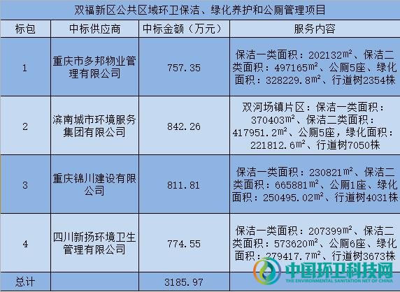 9558万！西部四企分享重庆双福新区环卫+绿化+公厕项目