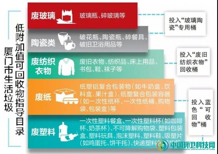 厦门：全链条、精细化垃圾分类，低值可回收物走上再生路