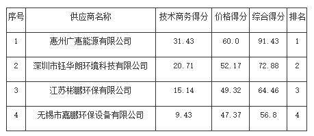 惠州市市容环境卫生事务中心惠州市生态环境园生活垃圾焚烧发电项目(一期)污水和飞灰处理委托运营的中标(成交)公告