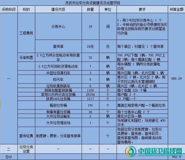 近千万元！宁夏灵武市生活垃圾分类“设备+运营”项目开启招标程序