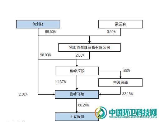 专注环卫主营业务，盈峰环境发布子公司独立上市预案