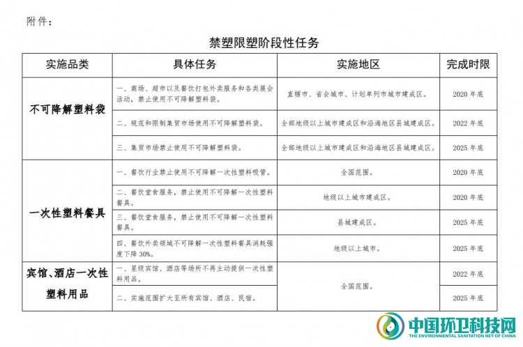 商务部发布禁塑时间表：年底前直辖市、省会城市商超禁用不可降解塑料袋