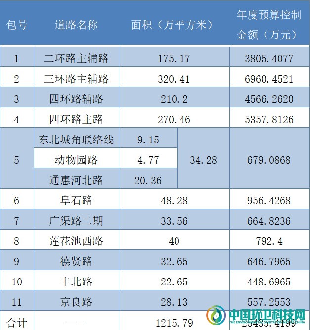 11包7.6亿！北京市城市环卫大标来了！