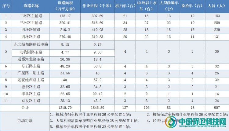 11包7.6亿！北京市城市环卫大标来了！