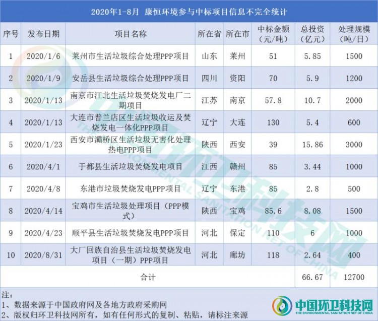 康恒环境再拿垃圾焚烧大单,8个月入手项目金额超66亿!