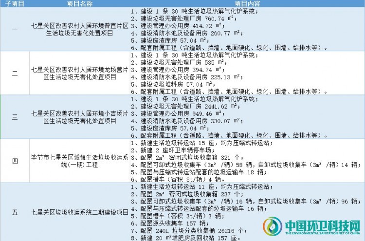 服务期21年！贵州市8.2亿垃圾综合处置项目招标进行中