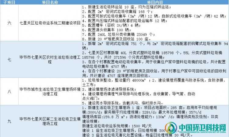 服务期21年！贵州市8.2亿垃圾综合处置项目招标进行中