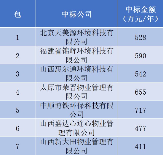 连出两包！山西省8亿环卫一体化项目部分结果公示