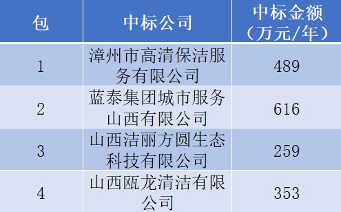 连出两包！山西省8亿环卫一体化项目部分结果公示