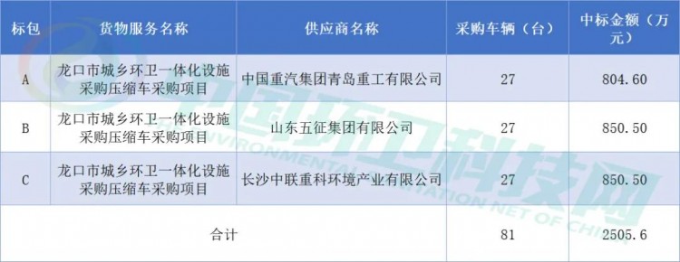 2505万！中联、五征等瓜分山东龙口市环卫车采购项目