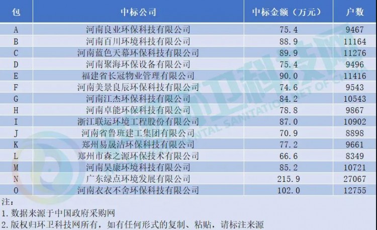 再出千万大单！郑州垃圾分类市场1个月成交金额超7千万！