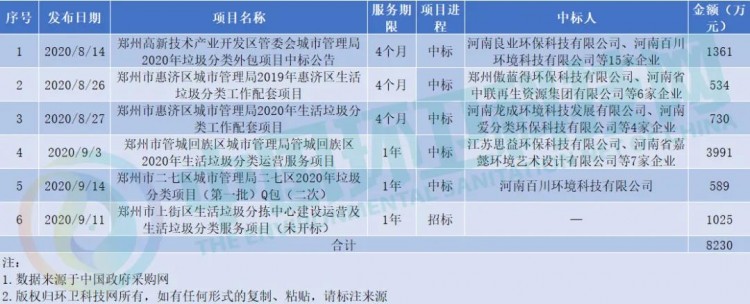 再出千万大单！郑州垃圾分类市场1个月成交金额超7千万！