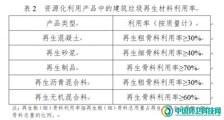 工信部最新修订两份文件，细化建筑垃圾资源化行业规范