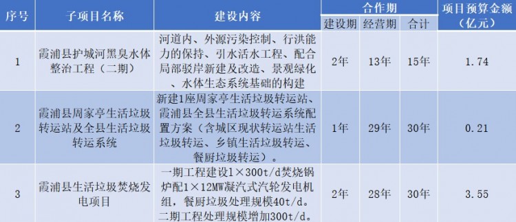 5.5亿！福建环保集团牵头中标水体整治+环卫＋垃圾焚烧三合一项目