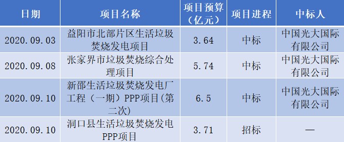 66元/吨，光大国际斩获湖南本月第三个垃圾焚烧项目大标！