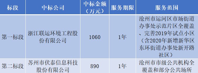 1951万！联运环境、伏泰科技瓜分河北省生活垃圾分类项目
