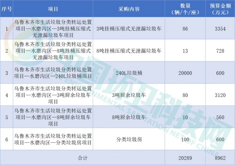 近9000万！乌鲁木齐市发布6个环卫设备项目招标公告