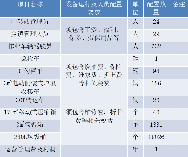 城发环境进军环卫服务，中标河南2468万项目