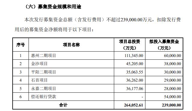 募资近24亿元，绿色动力非公开发行A股股票申请获通过