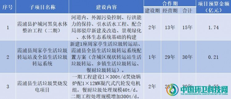 5.5亿！福建环保集团牵头中标水体整治+环卫＋垃圾焚烧三合一项目