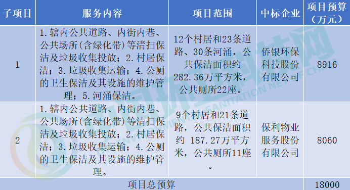 1.7亿！侨银环保等两家企业分享广州市环卫服务项目