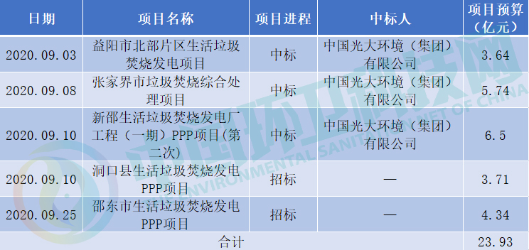 30年4.3亿，湖南省本月第5个亿级垃圾焚烧发电项目来了！