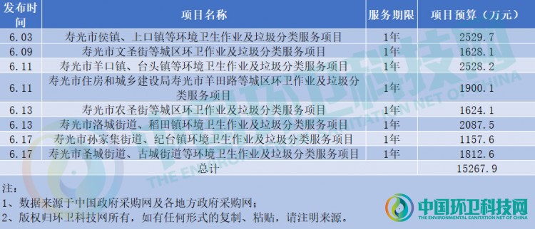 单一来源！山东省1.5亿环卫+垃圾分类项目全入寿光环卫囊中