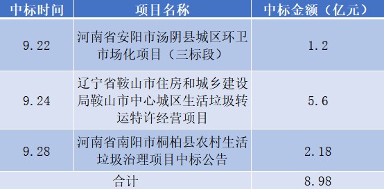 河南省南阳市垃圾治理项目开标，中联环境拿下本月第3个亿级大单！