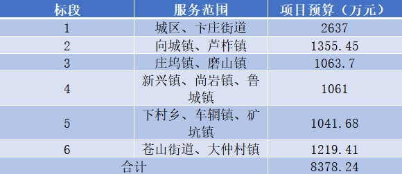 总额达1.45亿！山东省接连发布两个环卫一体化项目