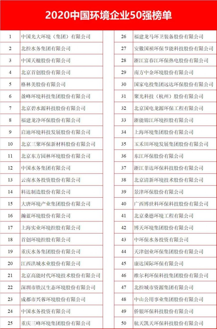 光大环境、北控水务、中国天楹排名前三,2020中国环境企业50强榜单发布!