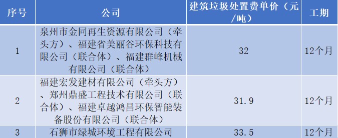 3家企业入围！福建省亿级建筑垃圾处置项目中标候选人公示