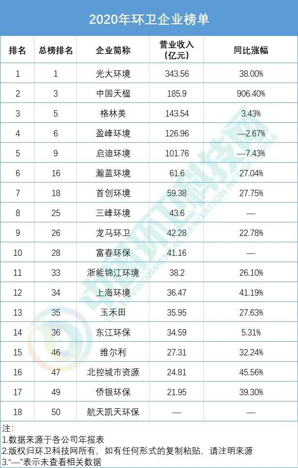 2020环卫企业排行榜单出炉！