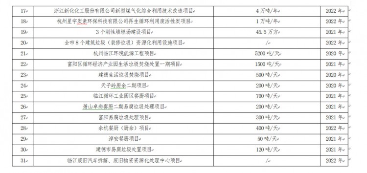 杭州市全域“无废城市”建设工作方案