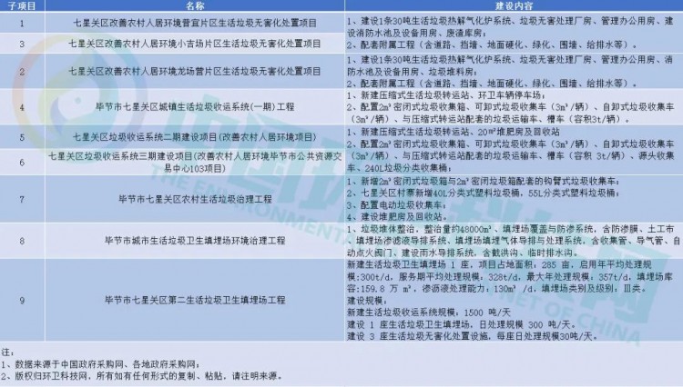 8.2亿！PPP项目！是谁拿下贵州又一环卫大标？