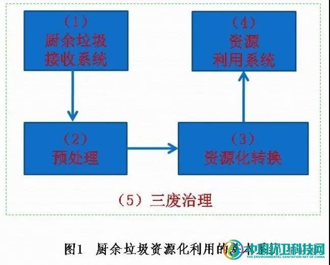 厨余垃圾资源利用1