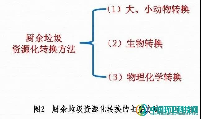 厨余垃圾资源利用