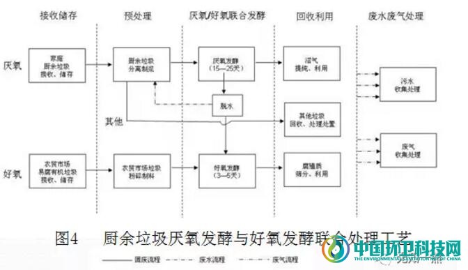 厨余垃圾资源利用4