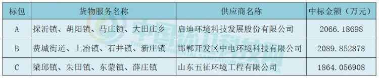 山东费县城乡环卫一体化保洁项目结果出炉，启迪为中标人之一