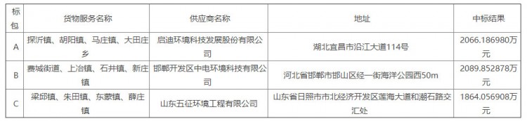 费县城乡环卫一体化保洁项目中标公告