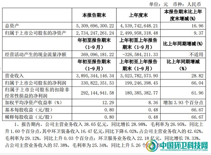 龙马环卫前三季度报出炉：营收同比增长28.82% ，环卫服务业绩亮眼！