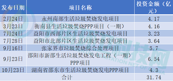 4.3亿！光大环境又拿下湖南省垃圾焚烧项目