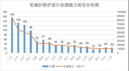 炉排炉vs流化床，全国1202台垃圾焚烧炉分布统计报告