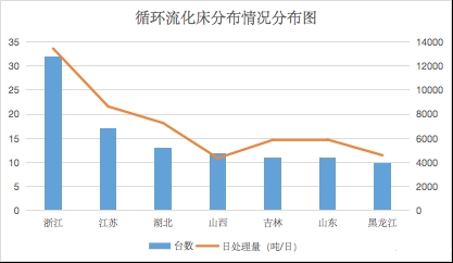 炉排炉vs流化床，全国1202台垃圾焚烧炉分布统计报告